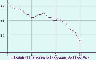 Courbe du refroidissement olien pour Saint-Hilaire (61)