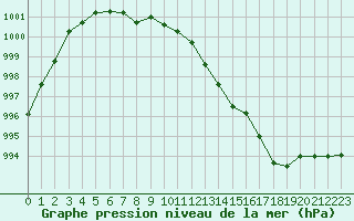 Courbe de la pression atmosphrique pour Creil (60)