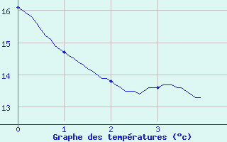 Courbe de tempratures pour Samadet (40)