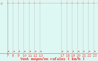 Courbe de la force du vent pour Colmar-Ouest (68)