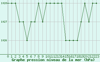 Courbe de la pression atmosphrique pour Ruffiac (47)