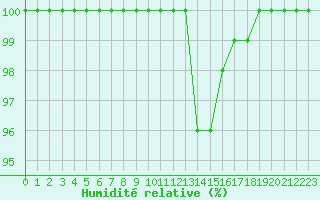 Courbe de l'humidit relative pour Lobbes (Be)