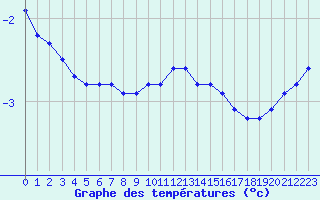 Courbe de tempratures pour Fameck (57)