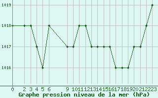 Courbe de la pression atmosphrique pour Blus (40)