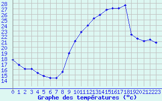 Courbe de tempratures pour Engins (38)