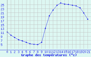 Courbe de tempratures pour Kernascleden (56)