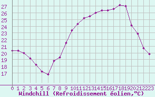 Courbe du refroidissement olien pour Lons-le-Saunier (39)