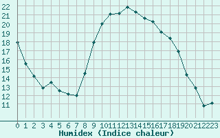 Courbe de l'humidex pour Calvi (2B)