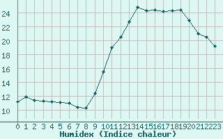 Courbe de l'humidex pour Biscarrosse (40)