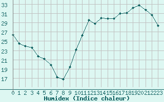 Courbe de l'humidex pour Montredon des Corbires (11)