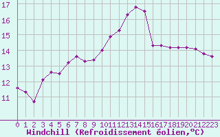 Courbe du refroidissement olien pour Paris Saint-Germain-des-Prs (75)