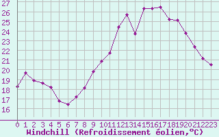 Courbe du refroidissement olien pour Villefontaine (38)