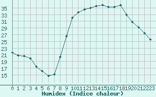 Courbe de l'humidex pour Romorantin (41)