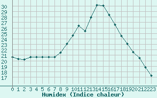 Courbe de l'humidex pour Verneuil (78)