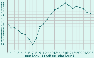 Courbe de l'humidex pour Crest (26)