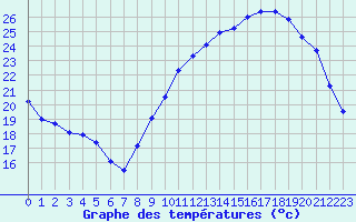 Courbe de tempratures pour Sainte-Ouenne (79)