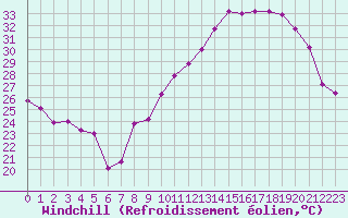 Courbe du refroidissement olien pour Marignane (13)