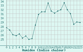 Courbe de l'humidex pour Cap Cpet (83)