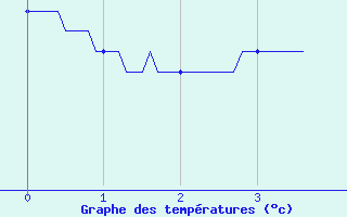 Courbe de tempratures pour Saint-Gladie (64)