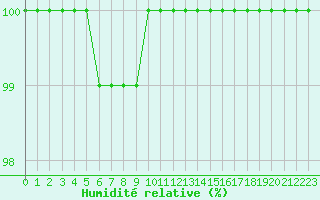 Courbe de l'humidit relative pour Metz-Nancy-Lorraine (57)