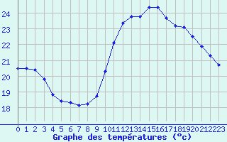 Courbe de tempratures pour Agde (34)