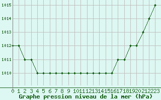 Courbe de la pression atmosphrique pour Biache-Saint-Vaast (62)