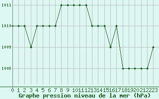 Courbe de la pression atmosphrique pour Rmering-ls-Puttelange (57)