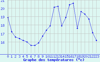 Courbe de tempratures pour Montret (71)