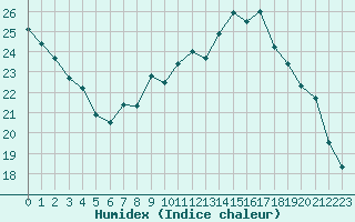 Courbe de l'humidex pour Strasbourg (67)