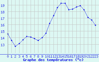 Courbe de tempratures pour Verneuil (78)