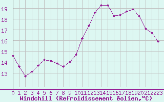 Courbe du refroidissement olien pour Verneuil (78)