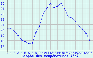 Courbe de tempratures pour Grimentz (Sw)