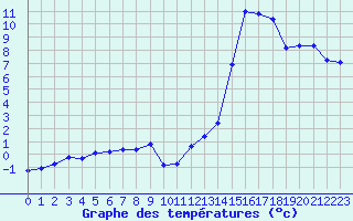 Courbe de tempratures pour Orschwiller (67)