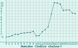 Courbe de l'humidex pour Orschwiller (67)