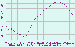 Courbe du refroidissement olien pour Toulouse-Blagnac (31)