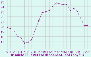 Courbe du refroidissement olien pour Montpellier (34)