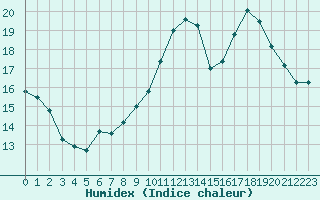 Courbe de l'humidex pour Tours (37)