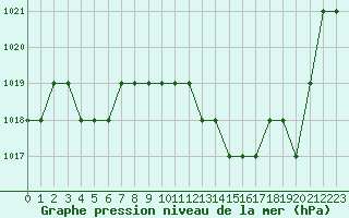 Courbe de la pression atmosphrique pour Thnes (74)