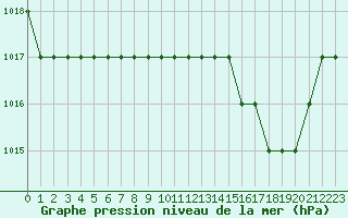 Courbe de la pression atmosphrique pour Rmering-ls-Puttelange (57)