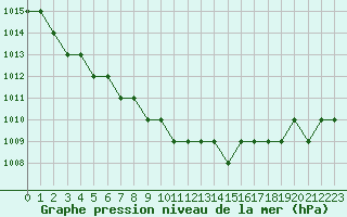 Courbe de la pression atmosphrique pour Biache-Saint-Vaast (62)