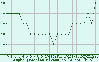 Courbe de la pression atmosphrique pour Ruffiac (47)