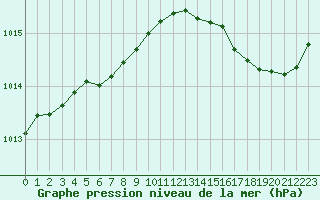 Courbe de la pression atmosphrique pour Cabestany (66)