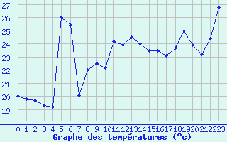 Courbe de tempratures pour Dieppe (76)