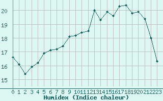 Courbe de l'humidex pour L'Huisserie (53)