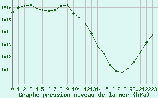 Courbe de la pression atmosphrique pour Grenoble/agglo Le Versoud (38)