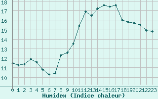 Courbe de l'humidex pour Ploumanac'h (22)