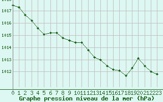 Courbe de la pression atmosphrique pour Nantes (44)