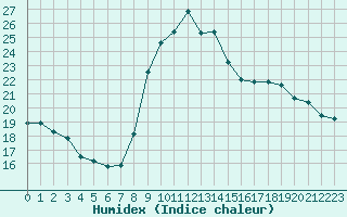 Courbe de l'humidex pour Sanary-sur-Mer (83)