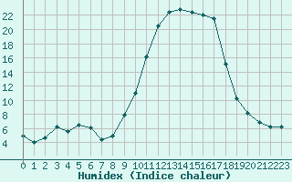 Courbe de l'humidex pour Lhospitalet (46)