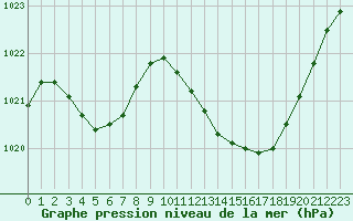 Courbe de la pression atmosphrique pour Beaucroissant (38)